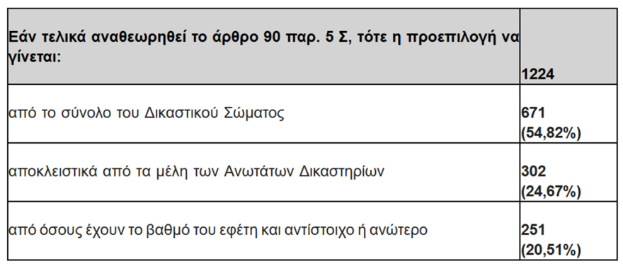 «Ναι» από τους δικαστές στην κατάργηση του άρθρου 86: Η δίωξη των μελών της κυβέρνησης να γίνεται από τη Δικαιοσύνη και όχι από τη Βουλή