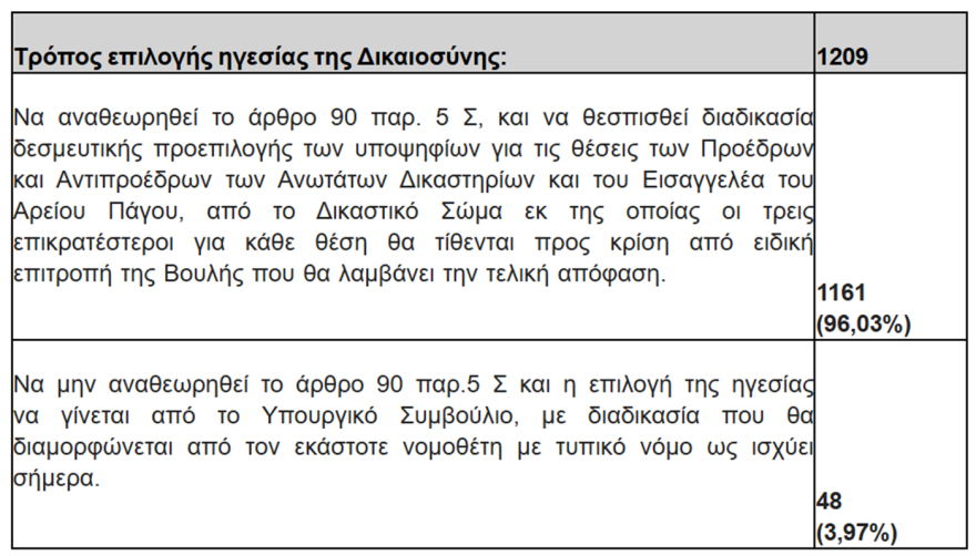 «Ναι» από τους δικαστές στην κατάργηση του άρθρου 86: Η δίωξη των μελών της κυβέρνησης να γίνεται από τη Δικαιοσύνη και όχι από τη Βουλή