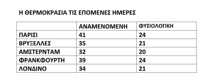 Καύσωνας έως 17 βαθμούς πάνω από τα φυσιολογικά επίπεδα θα πλήξει την Ευρώπη, η πρόγνωση Τσατραφύλλια στο protothema

