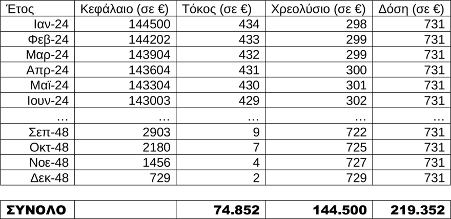 Νομοθετική ρύθμιση του ΥΠΟΙΚ για τα δάνεια του νόμου Κατσέλη: Μικρότερες δόσεις και ταχύτερη αποπληρωμή