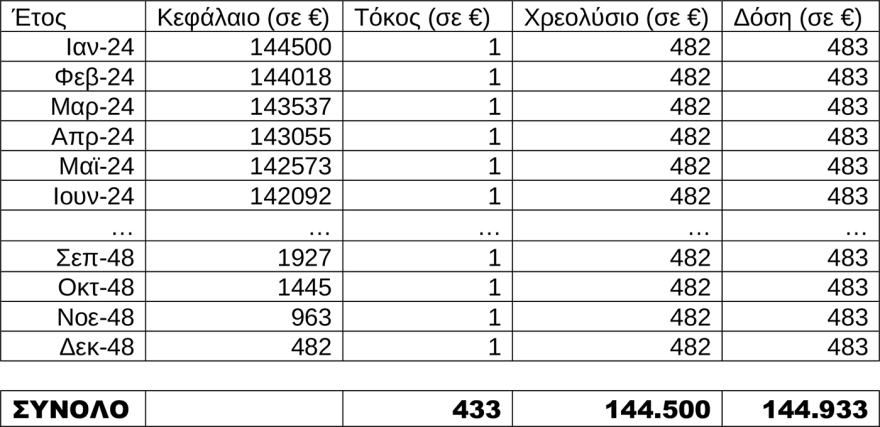 Νομοθετική ρύθμιση του ΥΠΟΙΚ για τα δάνεια του νόμου Κατσέλη: Μικρότερες δόσεις και ταχύτερη αποπληρωμή