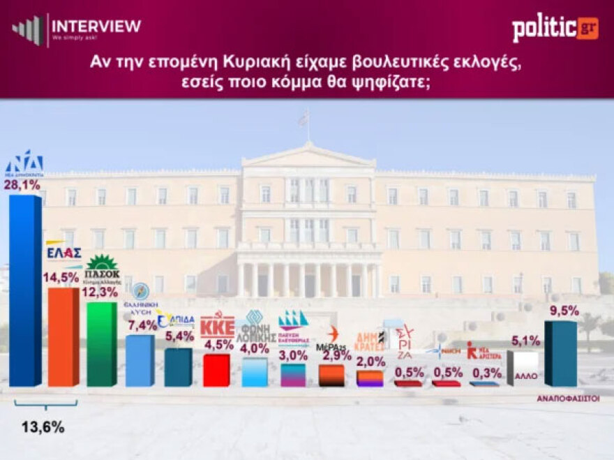 Δημοσκόπηση Interview: Πρώτη η ΝΔ με 28,1%, δεύτερη η ΕΛΑΣ με 14,5%, τρίτο το ΠΑΣΟΚ με 12,3%