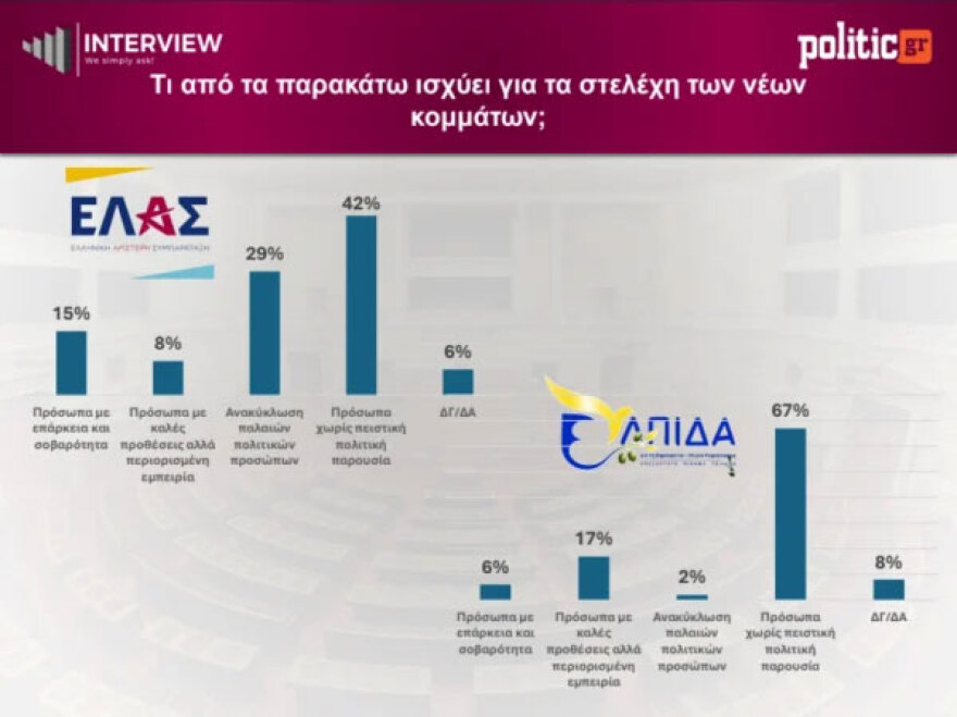 Δημοσκόπηση Interview: Πρώτη η ΝΔ με 28,1%, δεύτερη η ΕΛΑΣ με 14,5%, τρίτο το ΠΑΣΟΚ με 12,3%