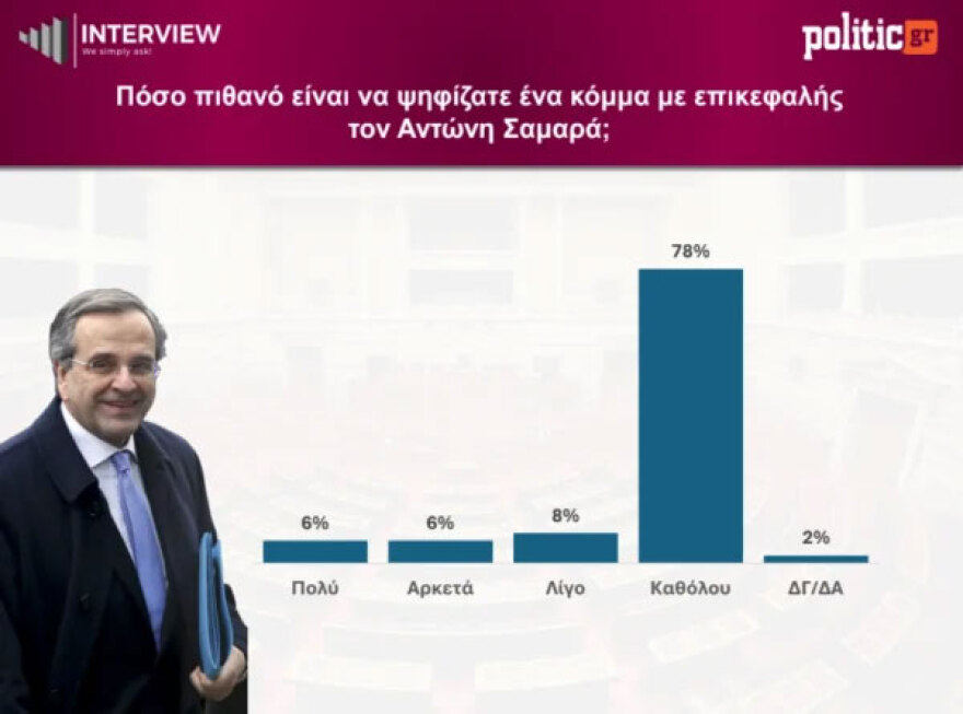 Δημοσκόπηση Interview: Πρώτη η ΝΔ με 28,1%, δεύτερη η ΕΛΑΣ με 14,5%, τρίτο το ΠΑΣΟΚ με 12,3%