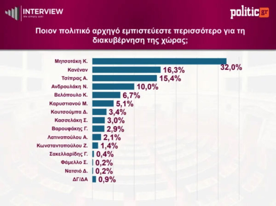 Δημοσκόπηση Interview: Πρώτη η ΝΔ με 28,1%, δεύτερη η ΕΛΑΣ με 14,5%, τρίτο το ΠΑΣΟΚ με 12,3%