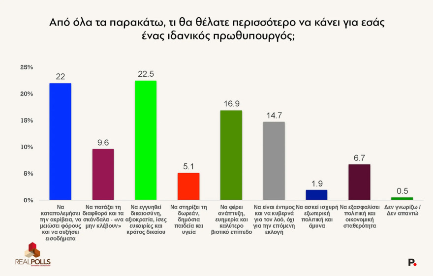 ReallPolls: Στο 28,3% των ευρωεκλογών η ΝΔ, στο 21,4% η ΕΛΑΣ του Τσίπρα, στο 11,9% η Καρυστιανού, στο 9,9% το ΠΑΣΟΚ