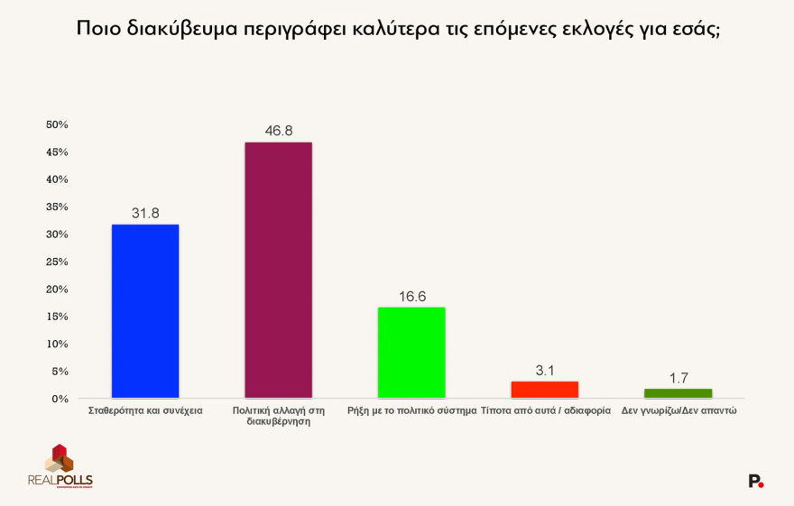ReallPolls: Στο 28,3% των ευρωεκλογών η ΝΔ, στο 21,4% η ΕΛΑΣ του Τσίπρα, στο 11,9% η Καρυστιανού, στο 9,9% το ΠΑΣΟΚ