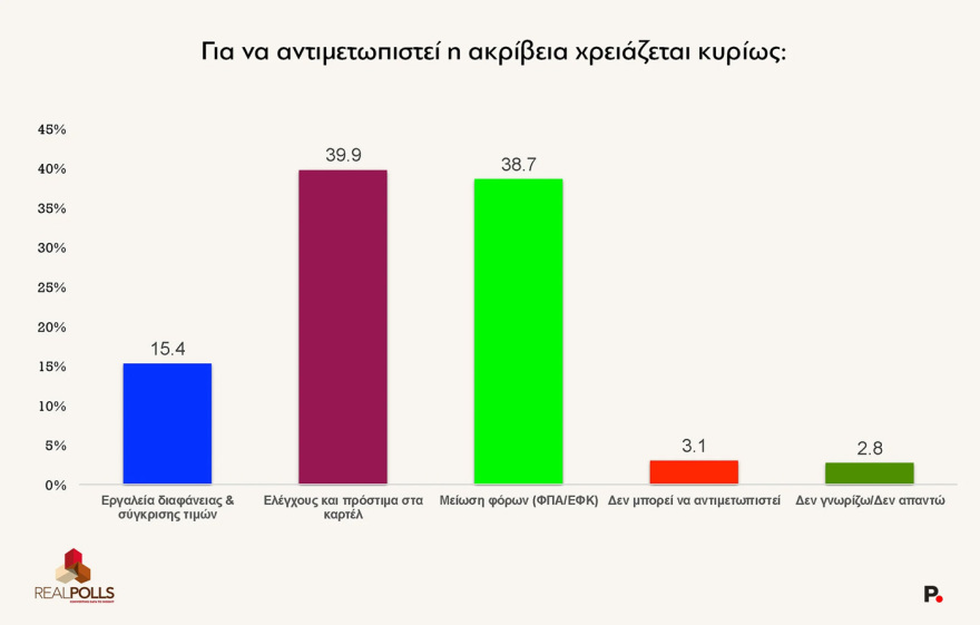 ReallPolls: Στο 28,3% των ευρωεκλογών η ΝΔ, στο 21,4% η ΕΛΑΣ του Τσίπρα, στο 11,9% η Καρυστιανού, στο 9,9% το ΠΑΣΟΚ