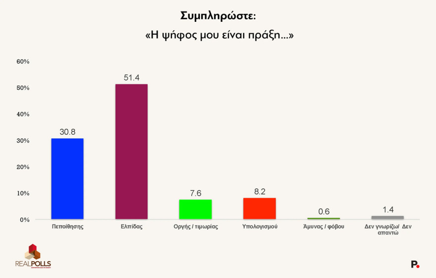 ReallPolls: Στο 28,3% των ευρωεκλογών η ΝΔ, στο 21,4% η ΕΛΑΣ του Τσίπρα, στο 11,9% η Καρυστιανού, στο 9,9% το ΠΑΣΟΚ