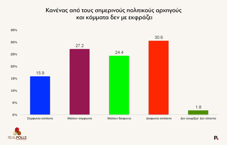 ReallPolls: Στο 28,3% των ευρωεκλογών η ΝΔ, στο 21,4% η ΕΛΑΣ του Τσίπρα, στο 11,9% η Καρυστιανού, στο 9,9% το ΠΑΣΟΚ