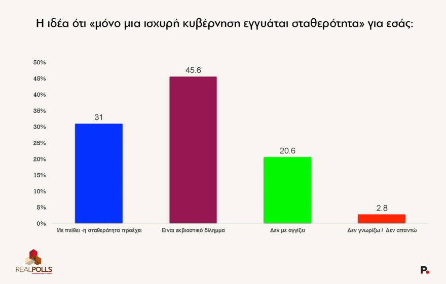 ReallPolls: Στο 28,3% των ευρωεκλογών η ΝΔ, στο 21,4% η ΕΛΑΣ του Τσίπρα, στο 11,9% η Καρυστιανού, στο 9,9% το ΠΑΣΟΚ
