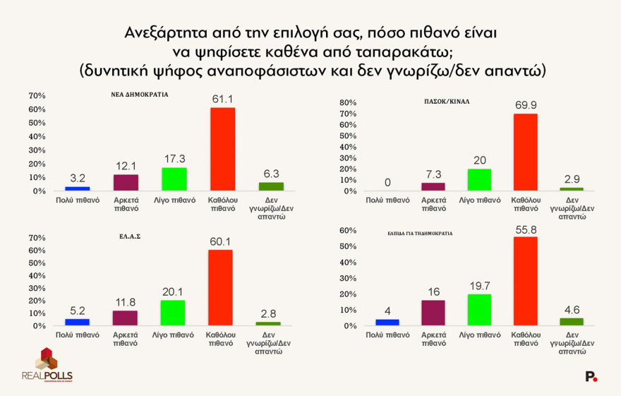 ReallPolls: Στο 28,3% των ευρωεκλογών η ΝΔ, στο 21,4% η ΕΛΑΣ του Τσίπρα, στο 11,9% η Καρυστιανού, στο 9,9% το ΠΑΣΟΚ