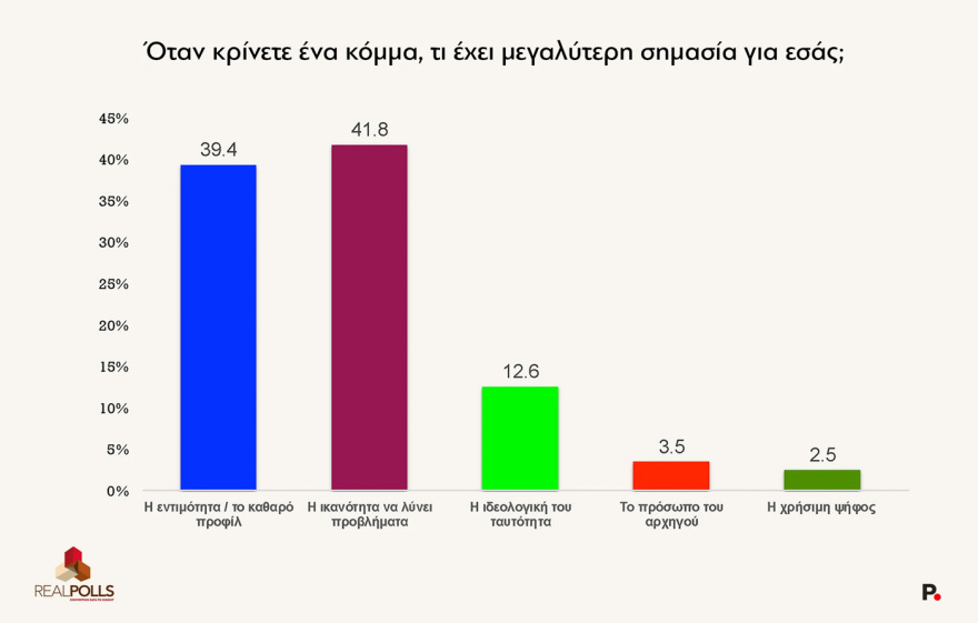 ReallPolls: Στο 28,3% των ευρωεκλογών η ΝΔ, στο 21,4% η ΕΛΑΣ του Τσίπρα, στο 11,9% η Καρυστιανού, στο 9,9% το ΠΑΣΟΚ