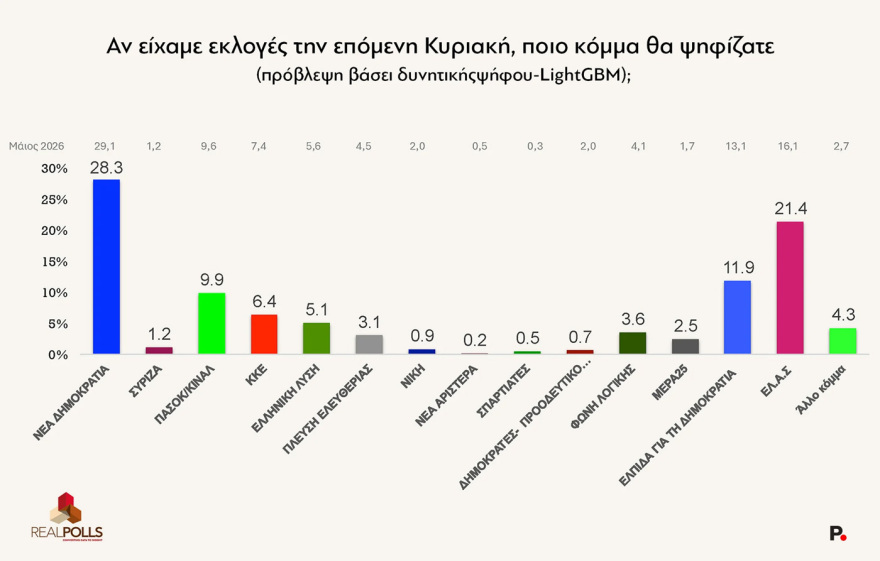ReallPolls: Στο 28,3% των ευρωεκλογών η ΝΔ, στο 21,4% η ΕΛΑΣ του Τσίπρα, στο 11,9% η Καρυστιανού, στο 9,9% το ΠΑΣΟΚ
