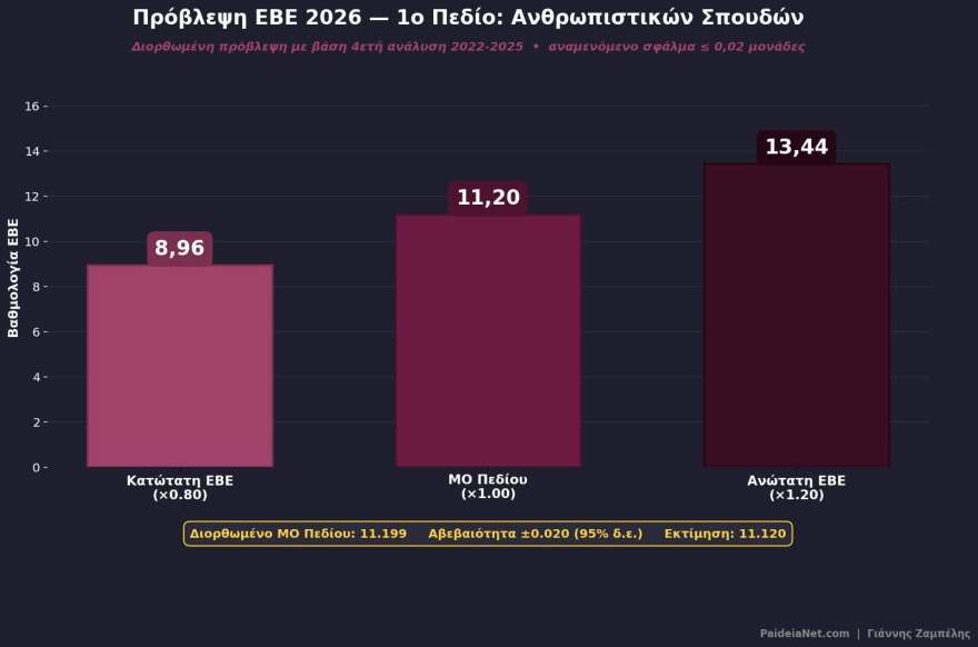 Τα στατιστικά από τις βαθμολογίες των Πανελλαδικών: Οι «αδύναμοι κρίκοι», τα αγκάθια και οι εκπλήξεις ανά πεδίο