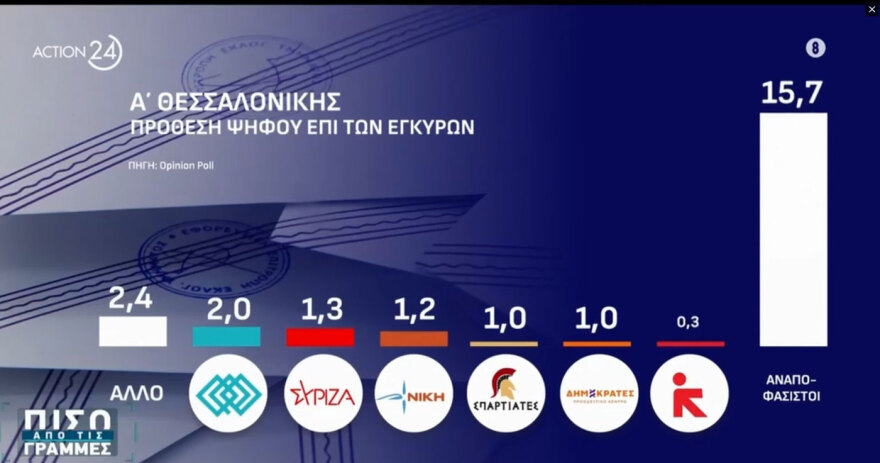 Opinion Poll: Πρώτη με 25,9% η ΝΔ στην Α' Θεσσαλονίκης, στο 16,1% ο Τσίπρας, στην πέμπτη θέση το ΠΑΣΟΚ