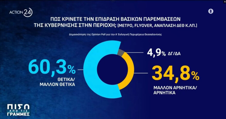 Opinion Poll: Πρώτη με 25,9% η ΝΔ στην Α' Θεσσαλονίκης, στο 16,1% ο Τσίπρας, στην πέμπτη θέση το ΠΑΣΟΚ