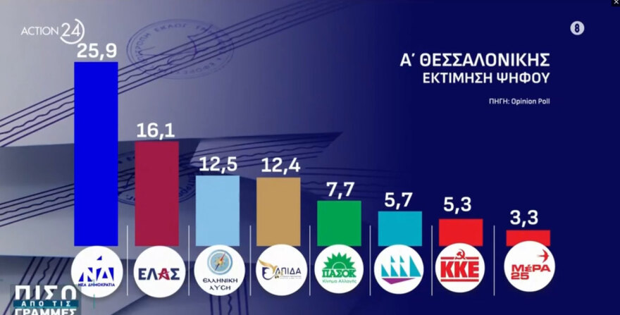 Opinion Poll: Πρώτη με 25,9% η ΝΔ στην Α' Θεσσαλονίκης, στο 16,1% ο Τσίπρας, στην πέμπτη θέση το ΠΑΣΟΚ