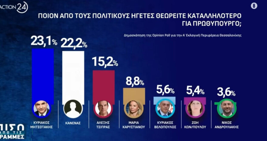 Opinion Poll: Πρώτη με 25,9% η ΝΔ στην Α' Θεσσαλονίκης, στο 16,1% ο Τσίπρας, στην πέμπτη θέση το ΠΑΣΟΚ