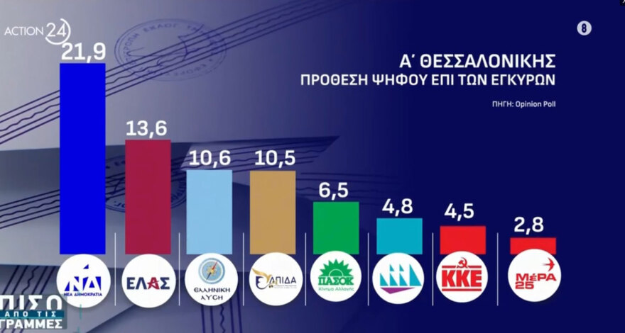 Opinion Poll: Πρώτη με 25,9% η ΝΔ στην Α' Θεσσαλονίκης, στο 16,1% ο Τσίπρας, στην πέμπτη θέση το ΠΑΣΟΚ