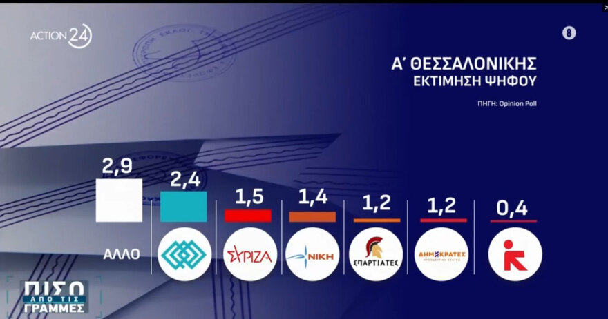 Opinion Poll: Πρώτη με 25,9% η ΝΔ στην Α' Θεσσαλονίκης, στο 16,1% ο Τσίπρας, στην πέμπτη θέση το ΠΑΣΟΚ