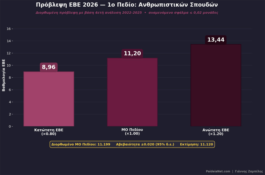Πανελλαδικές 2026: Ποιες τάσεις διαμορφώνονται για τις βάσεις, τι δείχνουν τα πρώτα στοιχεία από τις βαθμολογίες, δείτε πίνακες  