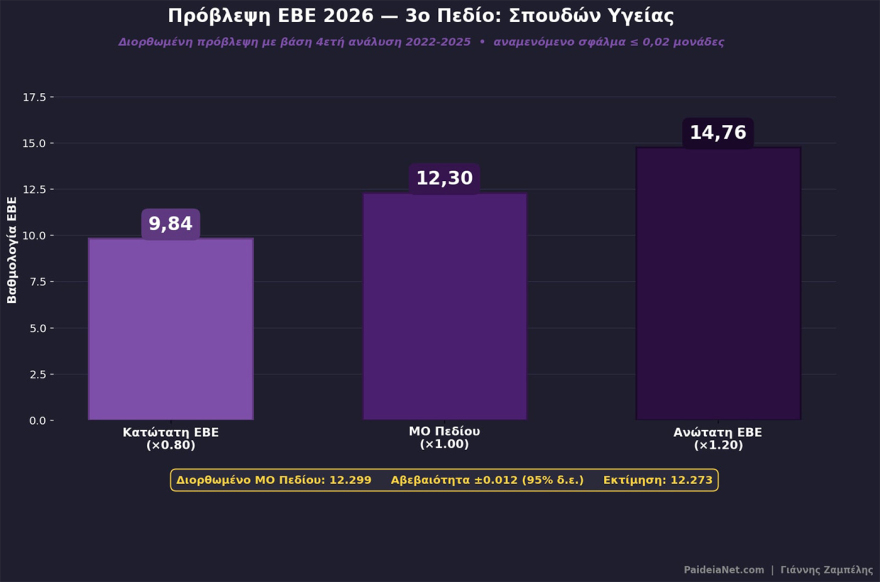 Πανελλαδικές 2026: Ποιες τάσεις διαμορφώνονται για τις βάσεις, τι δείχνουν τα πρώτα στοιχεία από τις βαθμολογίες, δείτε πίνακες  