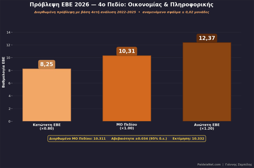 Πανελλαδικές 2026: Ποιες τάσεις διαμορφώνονται για τις βάσεις, τι δείχνουν τα πρώτα στοιχεία από τις βαθμολογίες, δείτε πίνακες  