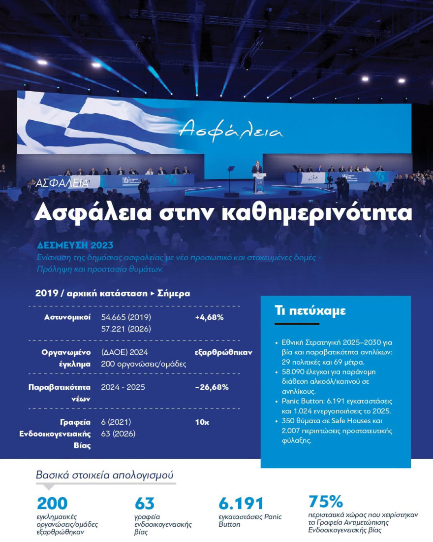 «Επιλέγουμε τη σύγκριση αντί για τη σύγκρουση» γράφει ο Μητσοτάκης σε συνολικό απολογισμό του κυβερνητικού έργου