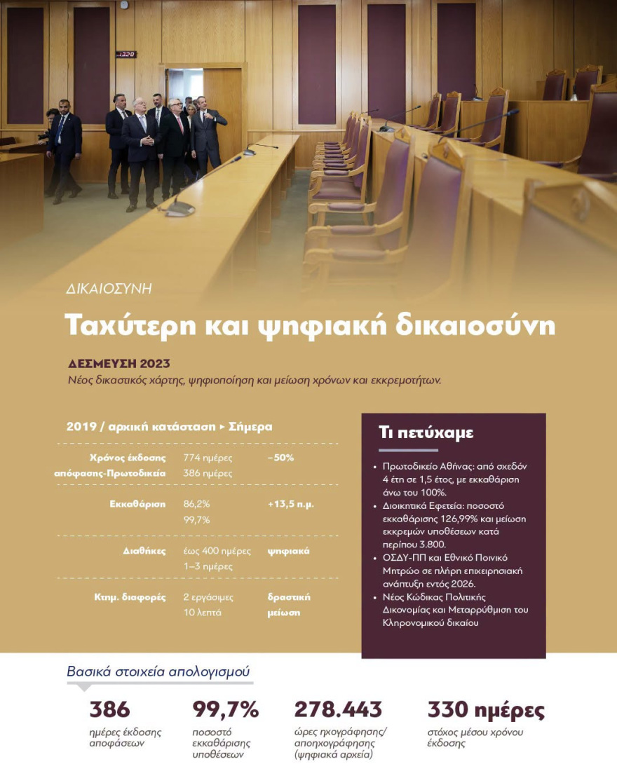«Επιλέγουμε τη σύγκριση αντί για τη σύγκρουση» γράφει ο Μητσοτάκης σε συνολικό απολογισμό του κυβερνητικού έργου