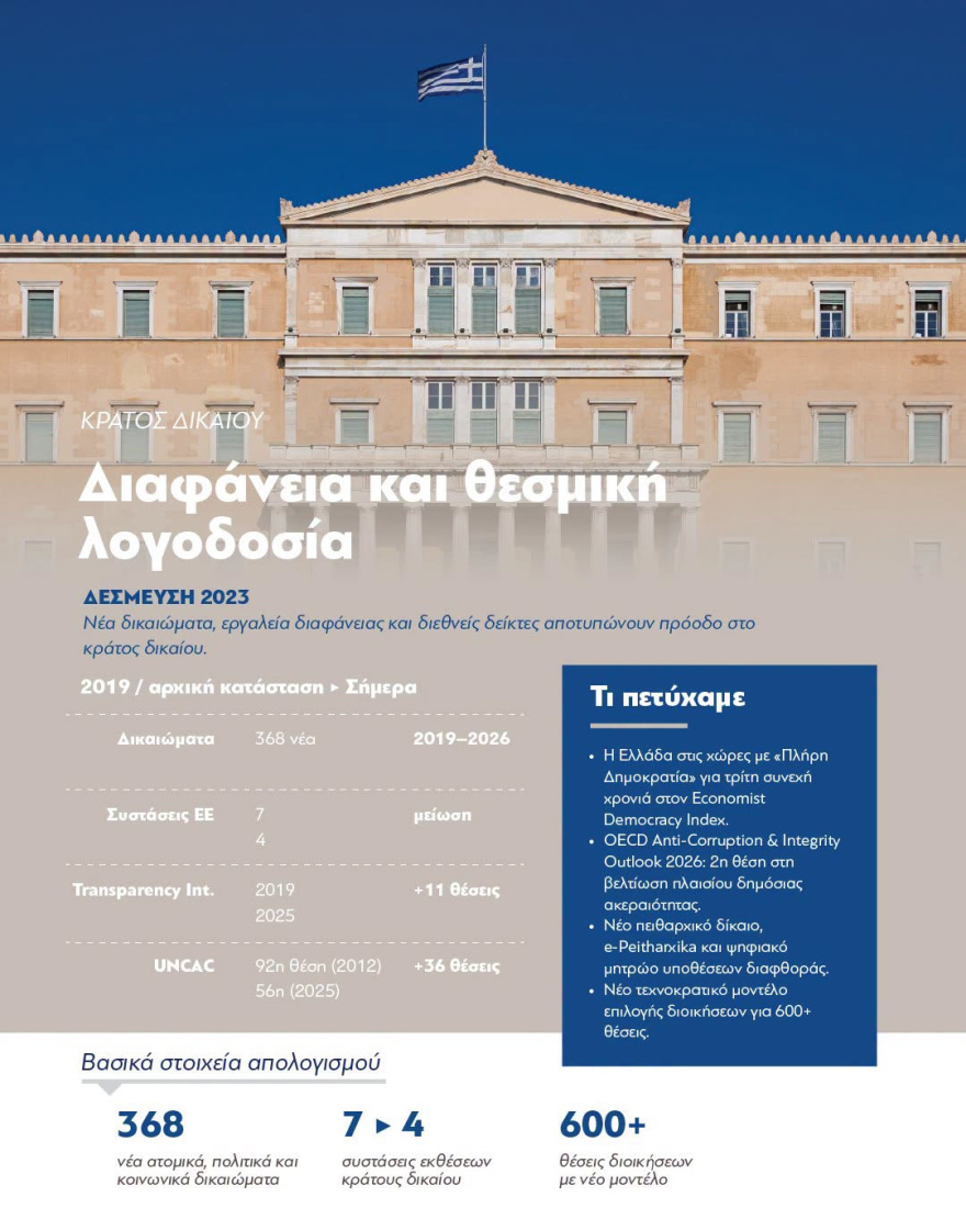 «Επιλέγουμε τη σύγκριση αντί για τη σύγκρουση» γράφει ο Μητσοτάκης σε συνολικό απολογισμό του κυβερνητικού έργου