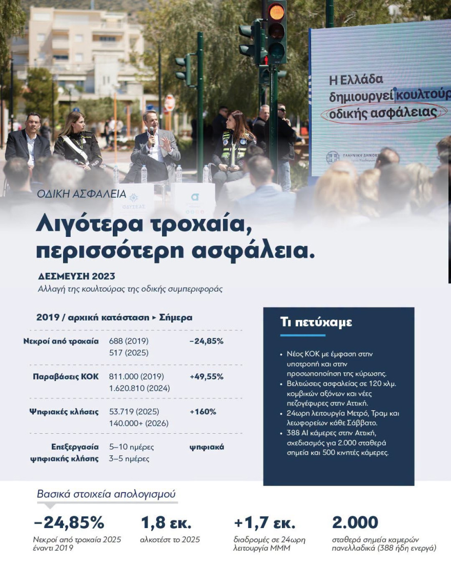 «Επιλέγουμε τη σύγκριση αντί για τη σύγκρουση» γράφει ο Μητσοτάκης σε συνολικό απολογισμό του κυβερνητικού έργου