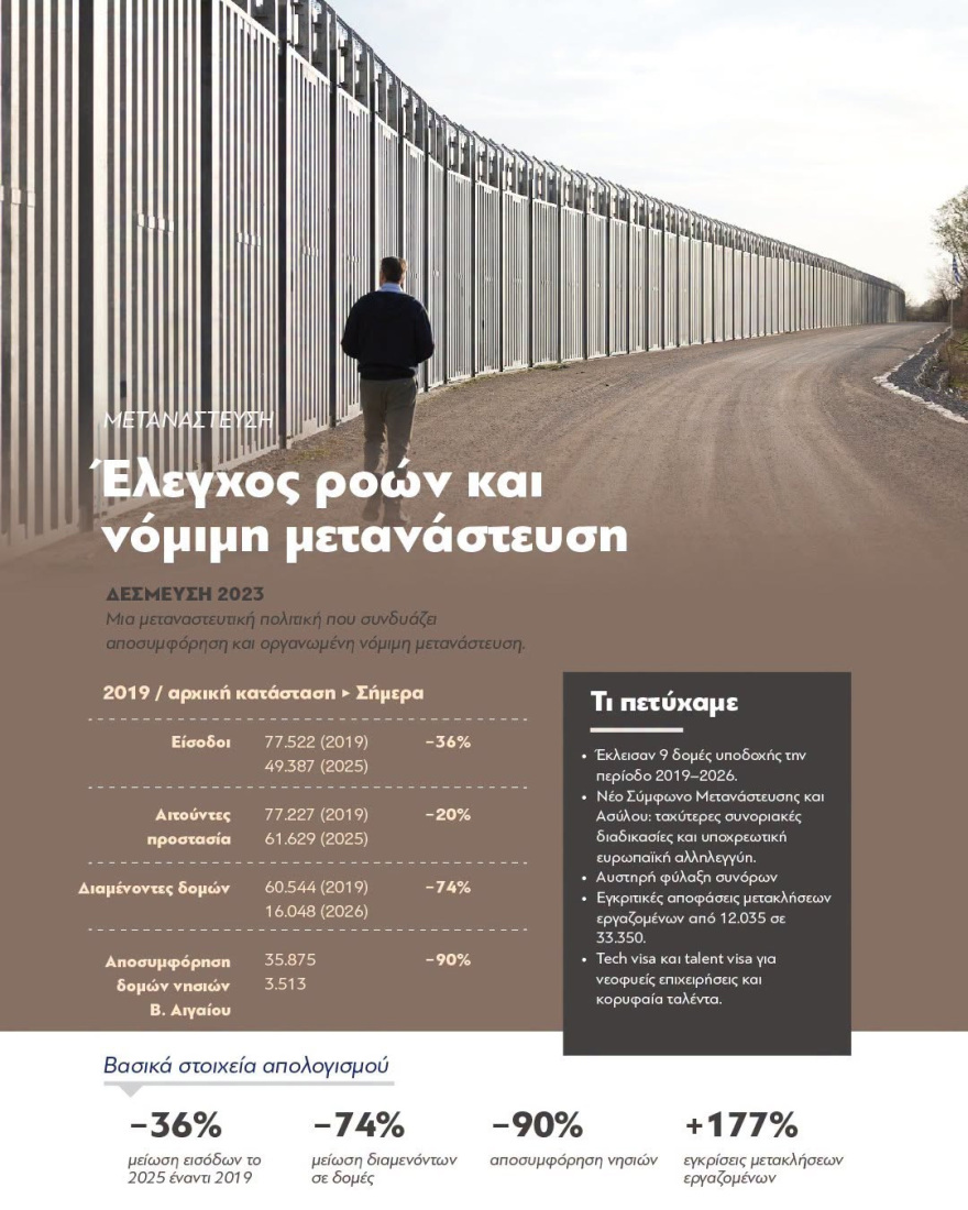 «Επιλέγουμε τη σύγκριση αντί για τη σύγκρουση» γράφει ο Μητσοτάκης σε συνολικό απολογισμό του κυβερνητικού έργου