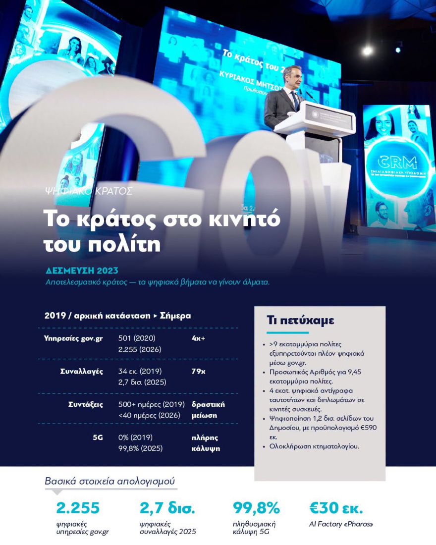 «Επιλέγουμε τη σύγκριση αντί για τη σύγκρουση» γράφει ο Μητσοτάκης σε συνολικό απολογισμό του κυβερνητικού έργου