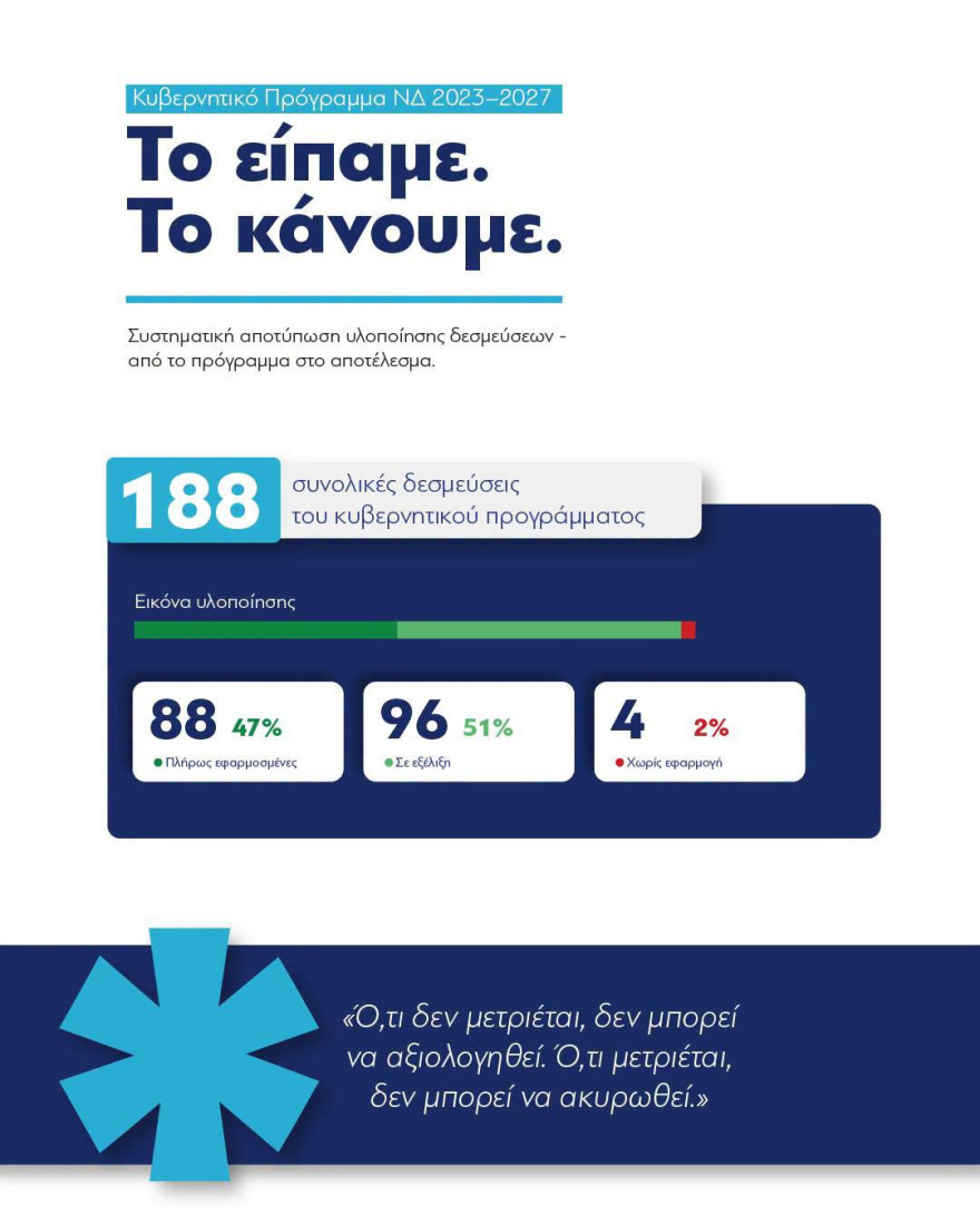 «Επιλέγουμε τη σύγκριση αντί για τη σύγκρουση» γράφει ο Μητσοτάκης σε συνολικό απολογισμό του κυβερνητικού έργου
