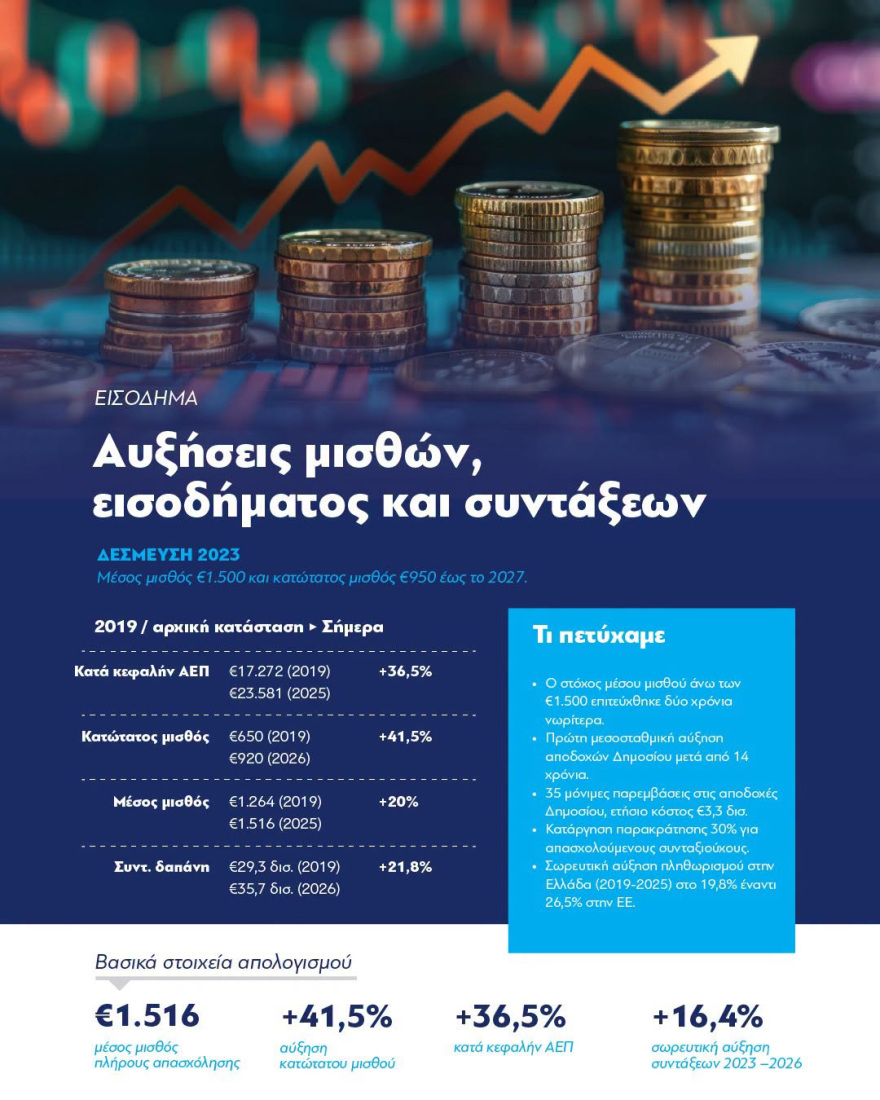 «Επιλέγουμε τη σύγκριση αντί για τη σύγκρουση» γράφει ο Μητσοτάκης σε συνολικό απολογισμό του κυβερνητικού έργου