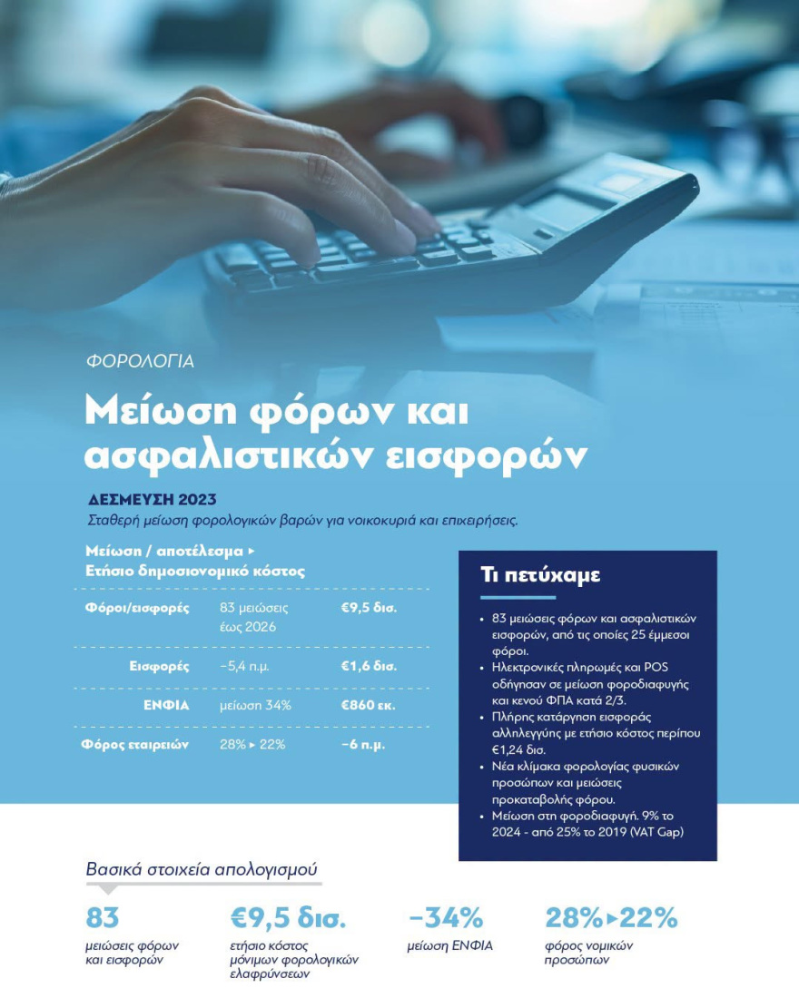 «Επιλέγουμε τη σύγκριση αντί για τη σύγκρουση» γράφει ο Μητσοτάκης σε συνολικό απολογισμό του κυβερνητικού έργου