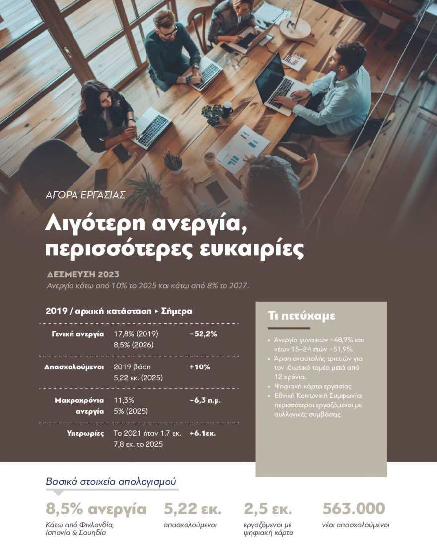 «Επιλέγουμε τη σύγκριση αντί για τη σύγκρουση» γράφει ο Μητσοτάκης σε συνολικό απολογισμό του κυβερνητικού έργου