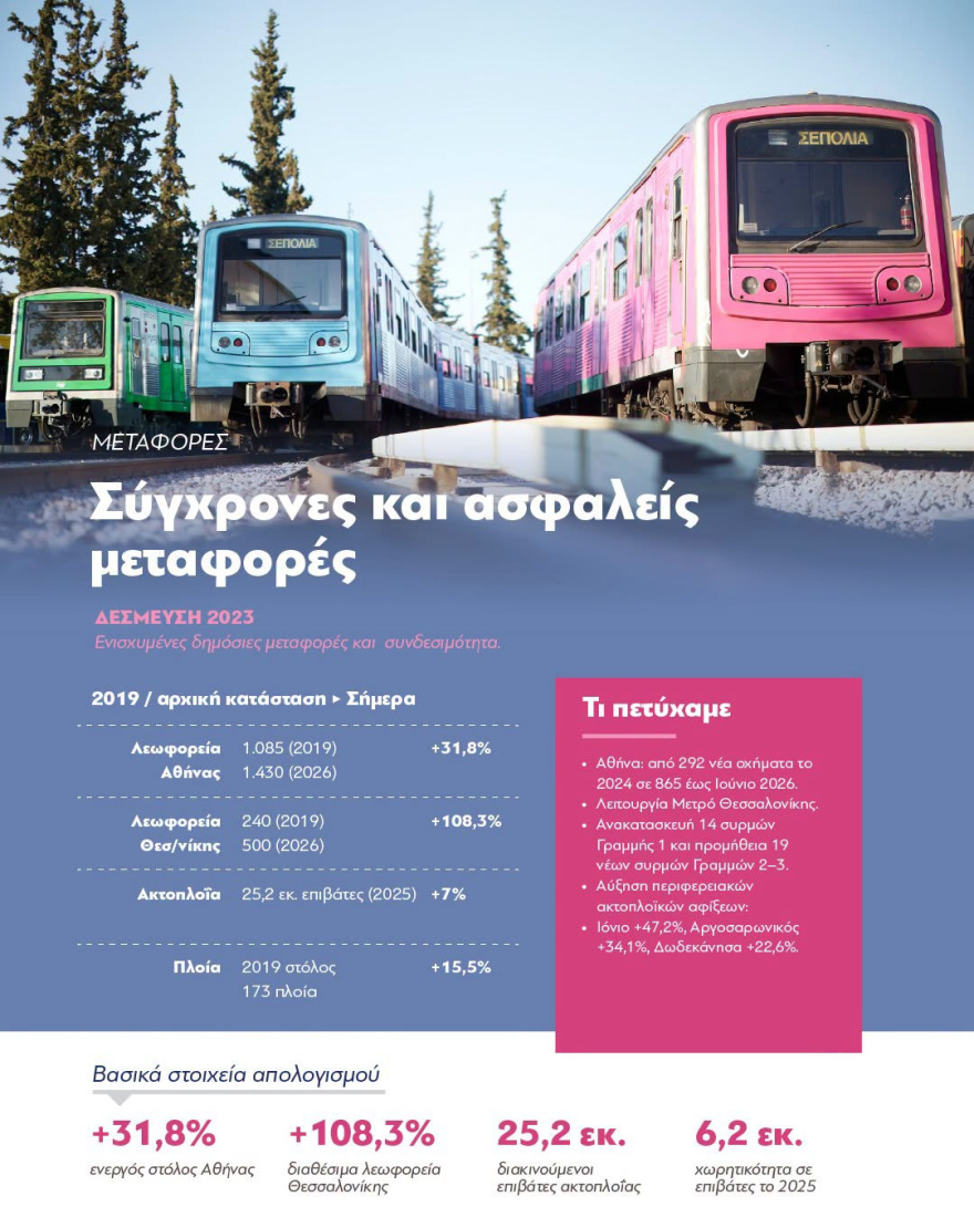«Επιλέγουμε τη σύγκριση αντί για τη σύγκρουση» γράφει ο Μητσοτάκης σε συνολικό απολογισμό του κυβερνητικού έργου