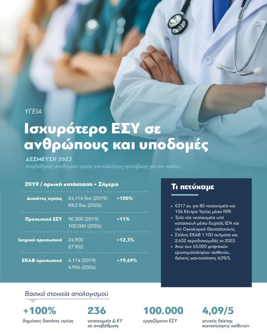 «Επιλέγουμε τη σύγκριση αντί για τη σύγκρουση» γράφει ο Μητσοτάκης σε συνολικό απολογισμό του κυβερνητικού έργου
