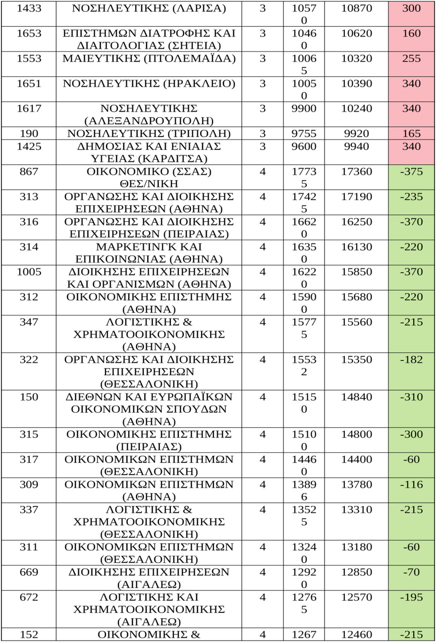 Εκτιμήσεις για τις βάσεις σε 247 σχολές, άνοδος στις Πολυτεχνικές, πού υπάρχει πτώση
