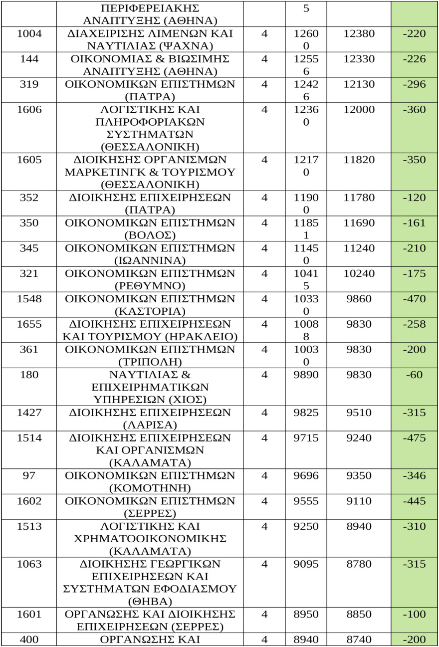 Εκτιμήσεις για τις βάσεις σε 247 σχολές, άνοδος στις Πολυτεχνικές, πού υπάρχει πτώση