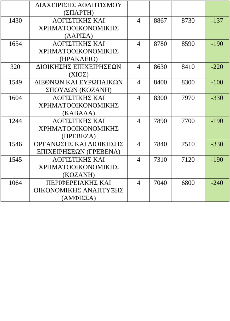 Εκτιμήσεις για τις βάσεις σε 247 σχολές, άνοδος στις Πολυτεχνικές, πού υπάρχει πτώση