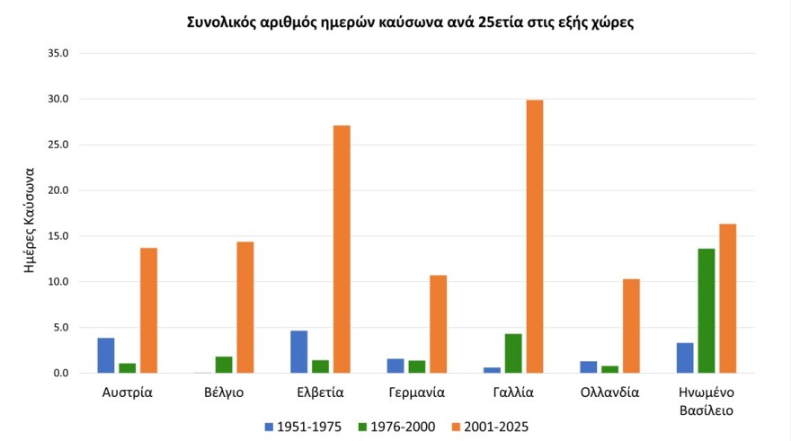 Η κλιματική κρίση αλλάζει το ευρωπαϊκό καλοκαίρι: Πιο συχνοί, πιο πρώιμοι και πιο ακραίοι από ποτέ οι καύσωνες