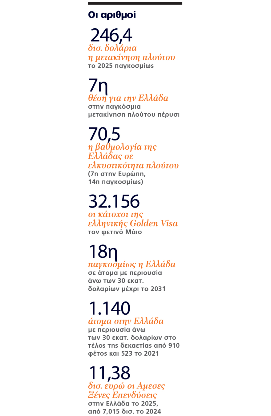 Γιατί μετοικούν οι πλούσιοι του κόσμου στην Ελλάδα - Τι δείχνουν δύο εκθέσεις από Henley & Partners και Knight Frank  