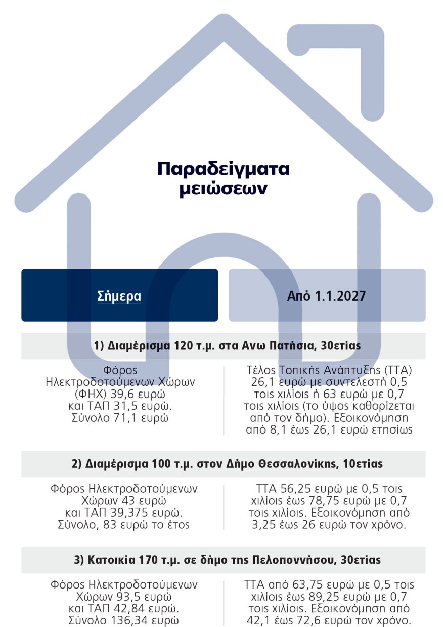 Δημοτικά Τέλη: Μείωση για τα παλιά ακίνητα, αύξηση για τα ακριβά και τα νεόδμητα, δείτε παραδείγματα