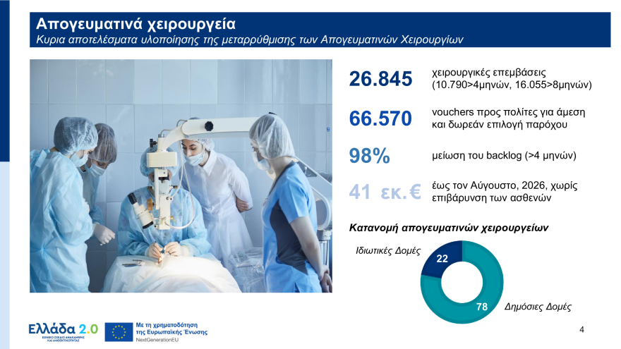 Απογευματινά χειρουργεία: Το πρόγραμμα εκπλήρωσε τον στόχο του και για αυτό ολοκληρώνεται, λέει ο Αδωνις Γεωργιάδης