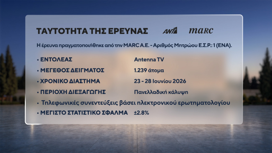 Δημοσκόπηση MARC: Στο 30,5% η ΝΔ στο 16,5% η ΕΛΑΣ του Τσίπρα, ισοπαλία ΠΑΣΟΚ - Καρυστιανού στην τρίτη θέση