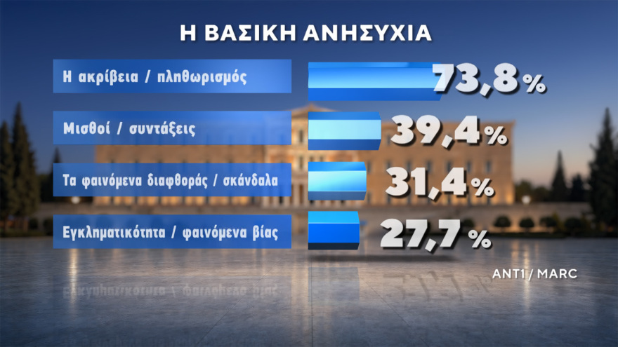 Δημοσκόπηση MARC: Στο 30,5% η ΝΔ στο 16,5% η ΕΛΑΣ του Τσίπρα, ισοπαλία ΠΑΣΟΚ - Καρυστιανού στην τρίτη θέση