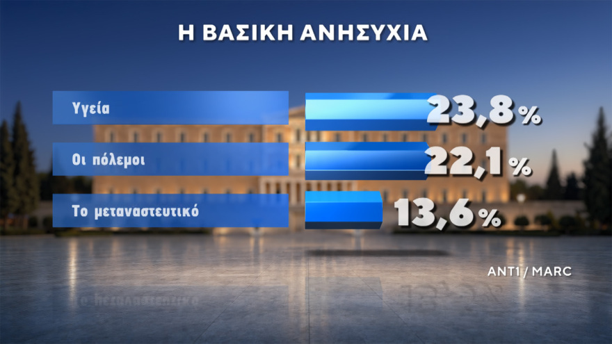 Δημοσκόπηση MARC: Στο 30,5% η ΝΔ στο 16,5% η ΕΛΑΣ του Τσίπρα, ισοπαλία ΠΑΣΟΚ - Καρυστιανού στην τρίτη θέση